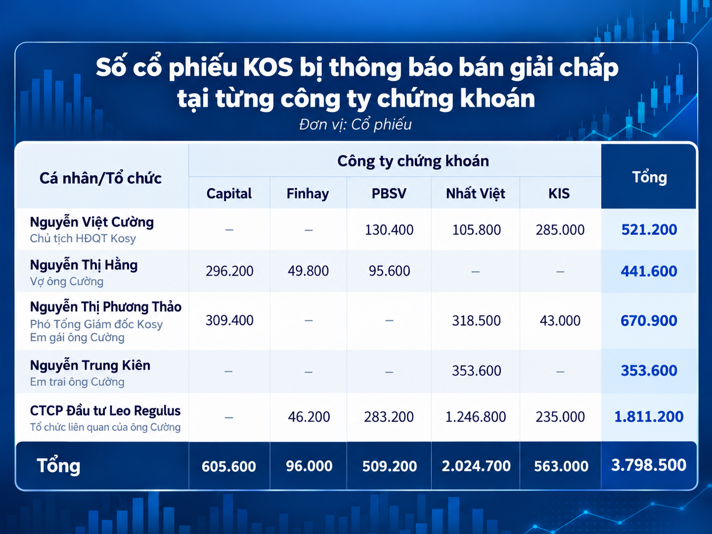 Gia đình Chủ tịch một doanh nghiệp liên tục bị công ty chứng khoán "call margin" khi giá rơi mạnh - Ảnh 1. Gia đình Chủ tịch một doanh nghiệp liên tục bị công ty chứng khoán "call margin" khi giá rơi mạnh - Ảnh 1.
