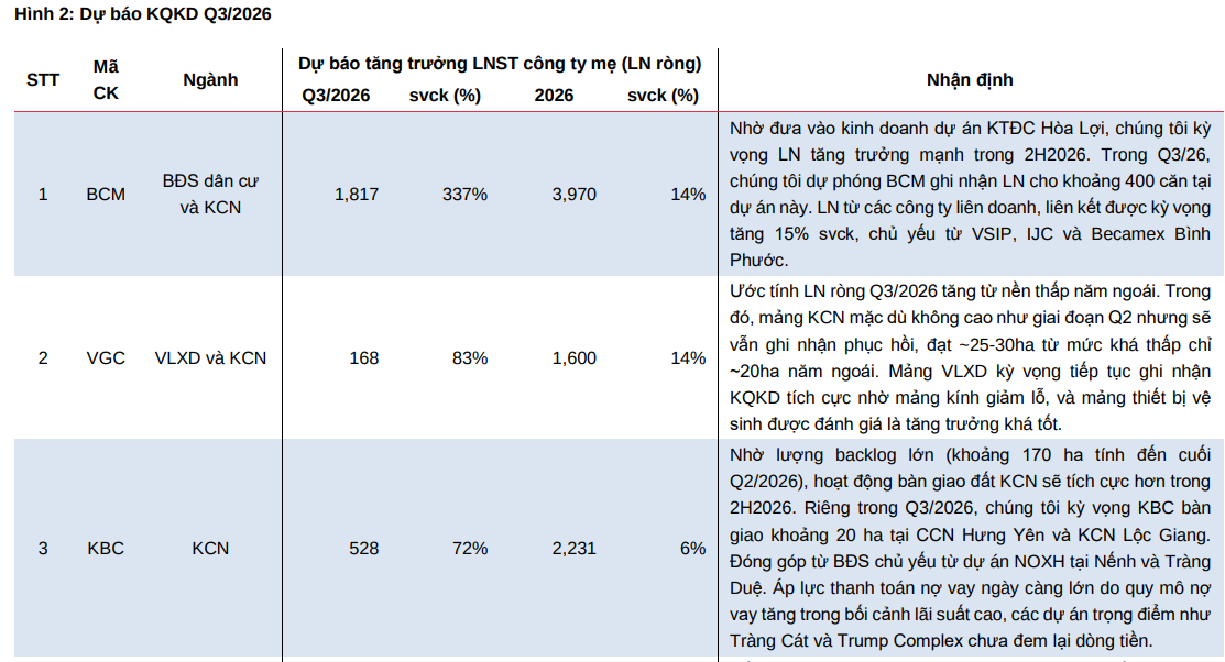 CTCK dự báo KQKD quý 3 nhóm BĐS khu công nghiệp, một "gã khổng lồ" có thể báo lãi tăng 337% - Ảnh 2.