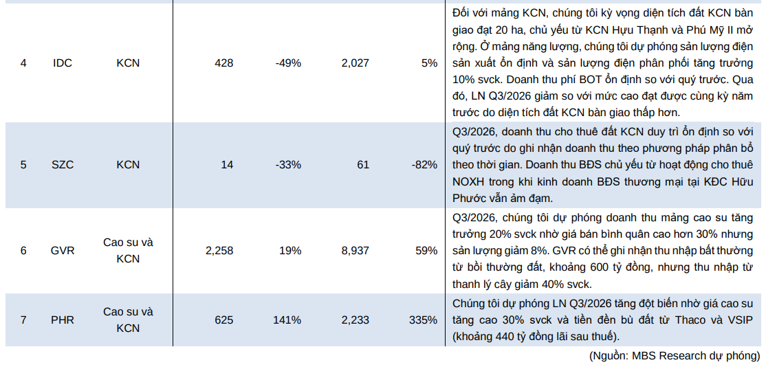 CTCK dự báo KQKD quý 3 nhóm BĐS khu công nghiệp, một "gã khổng lồ" có thể báo lãi tăng 337% - Ảnh 3.