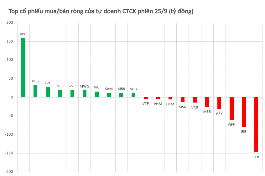 Tự doanh CTCK quay đầu bán ròng phiên cuối tuần, ngược chiều vẫn miệt mài gom VPBank - Ảnh 1.