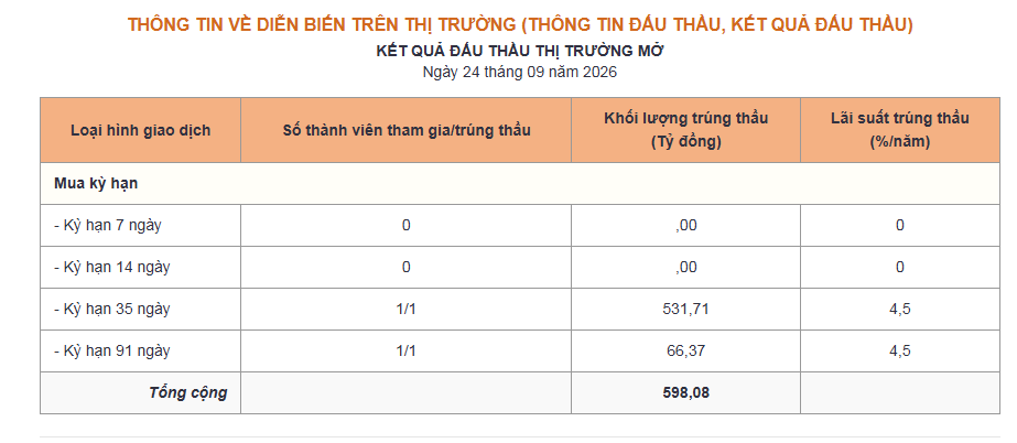 Lãi suất liên ngân hàng giảm về còn 1%, NHNN rút bớt thanh khoản hỗ trợ - Ảnh 1.