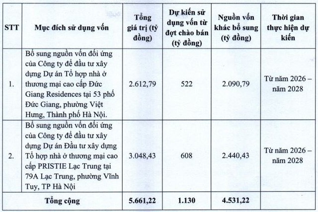 TET chấm dứt gần 70 năm sản xuất may mặc để triển khai dự án tại số 79 phố Lạc Trung, Hà Nội - Ảnh 1.