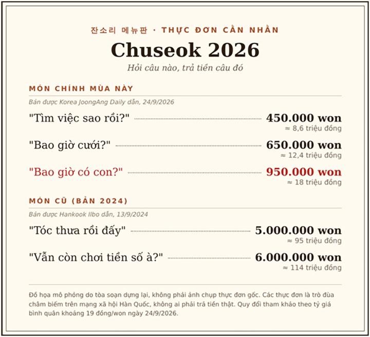 Trung thu 2026, giới trẻ Hàn ra giá 18 triệu đồng cho câu hỏi 'bao giờ có con?'- Ảnh 1.
