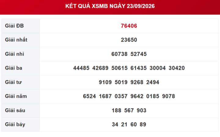 XSMB 25/9 - Kết quả xổ số miền Bắc hôm nay 25/9/2026 - XSMB ngày 25 tháng 9 - Ảnh 3.