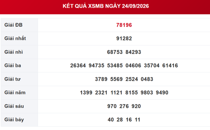 XSMB 25/9 - Kết quả xổ số miền Bắc hôm nay 25/9/2026 - XSMB ngày 25 tháng 9 - Ảnh 2.