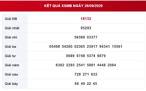 XSMB 26/9 - Kết quả xổ số miền Bắc hôm nay 26/9/2026 - XSMB ngày 26 tháng 9 - Ảnh 1.