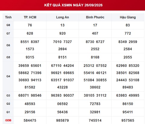 XSMN 26/9 - Kết quả XSMN ngày 26/9/2026 - Xổ số miền Nam ngày 26 tháng 9 - Ảnh 1.