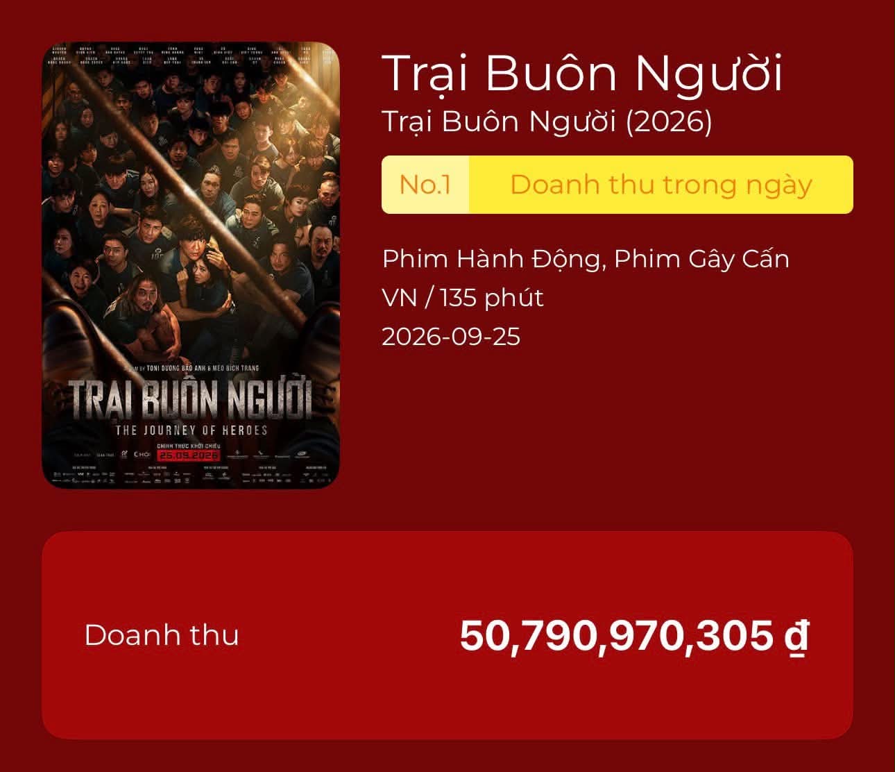 Tin được không: Xuất hiện phim Việt 2026 có tốc độ doanh thu 2 ngày đầu chỉ thua đúng Thỏ Ơi!! của Trấn Thành- Ảnh 2.