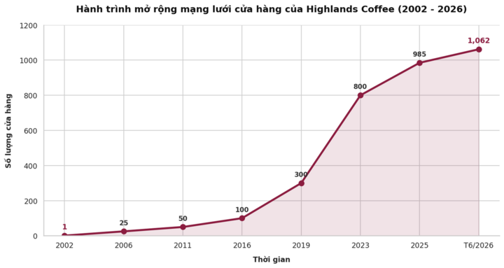Đường đi của Highlands Coffee hơn 1 thập kỷ 'trong tay' doanh nghiệp ngoại- Ảnh 3.