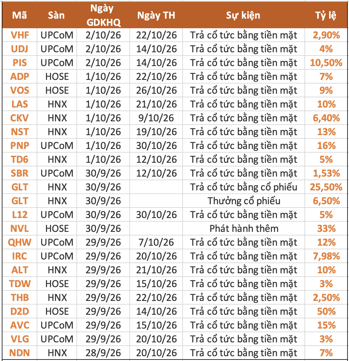 Lịch chốt quyền cổ tức tuần 28/9-2/10: Cổ tức tiền mặt cao nhất 50%- Ảnh 1. Lịch chốt quyền cổ tức tuần 28/9-2/10: Cổ tức tiền mặt cao nhất 50%- Ảnh 1.