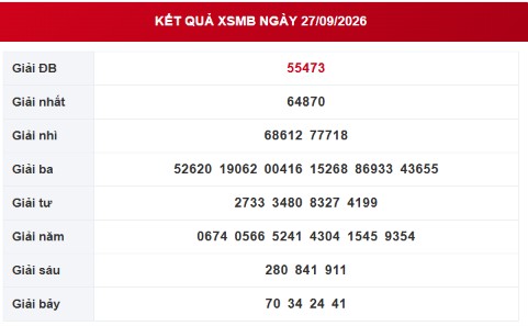 XSMB 27/9 - Kết quả xổ số miền Bắc hôm nay 27/9/2026 - XSMB ngày 27 tháng 9 - Ảnh 1.