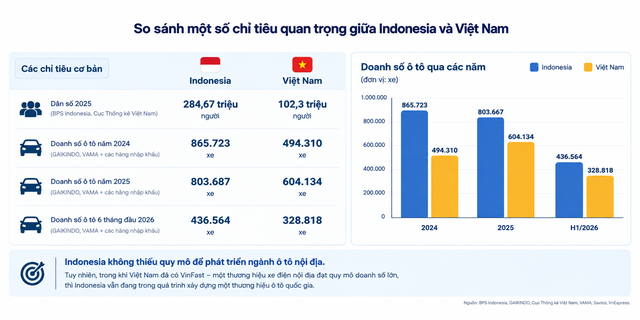 Indonesia chỉ thiếu một thứ để trở thành cường quốc xe điện, báo trong nước tiếc nuối: 'Việt Nam đi trước mất rồi'- Ảnh 2.