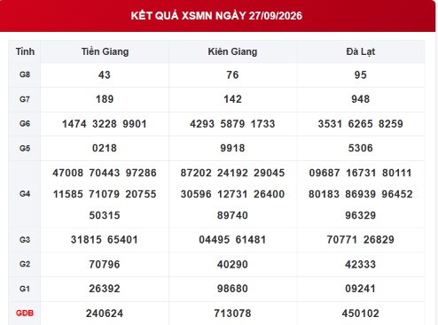 XSMN 27/9 - Kết quả XSMN ngày 27/9/2026 - Xổ số miền Nam ngày 27 tháng 9 - Ảnh 1.