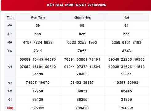XSMT 27/9 - Kết quả xổ số miền Trung hôm nay 27/9/2026 - XSMT ngày 27 tháng 9 - Ảnh 1.