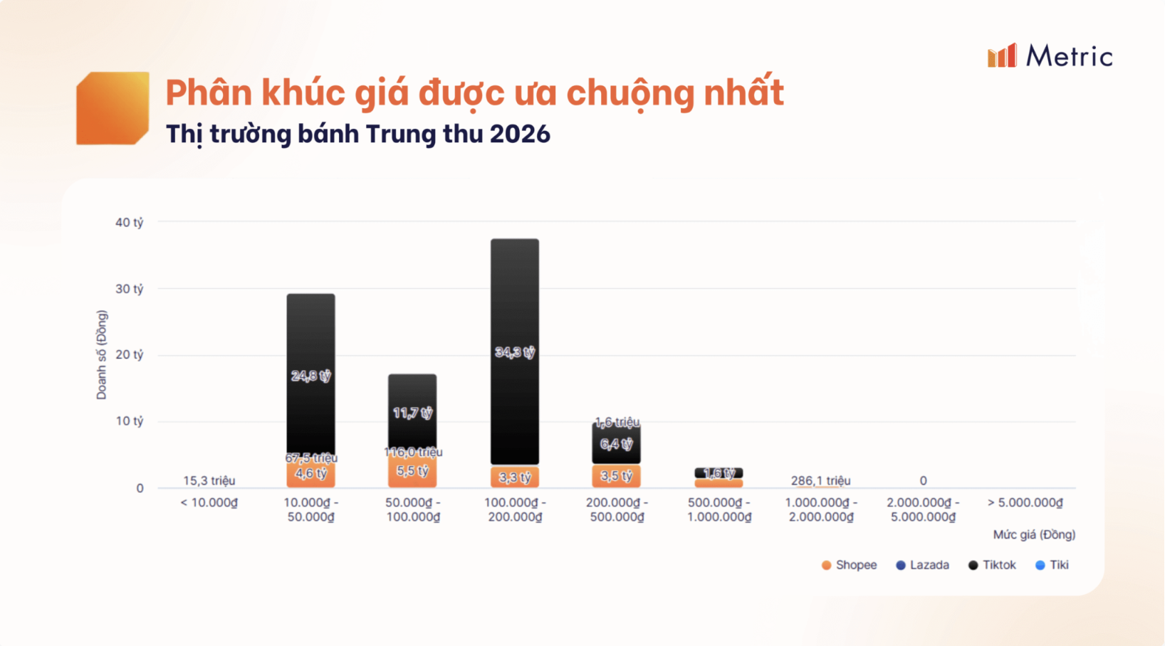 Thị trường bánh trung thu đạt gần 160 tỷ trên thương mại điện tử - Ảnh 2.
