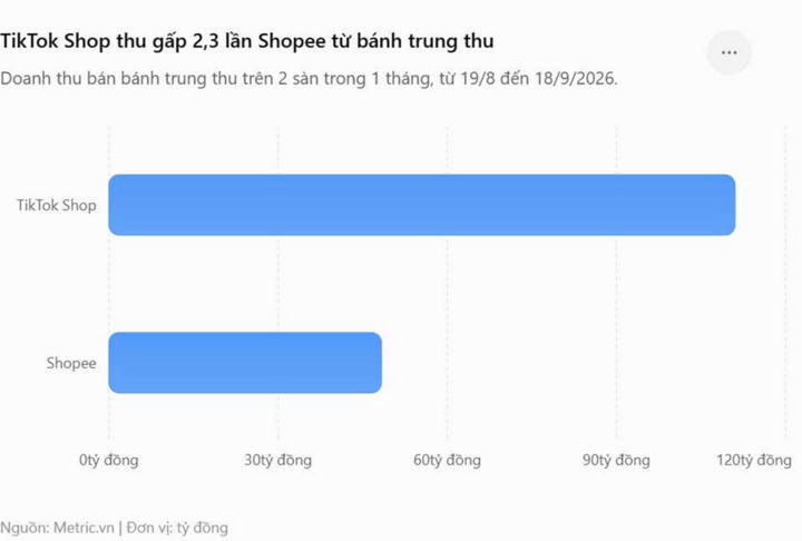 Thị trường bánh trung thu đạt gần 160 tỷ trên thương mại điện tử - Ảnh 1.