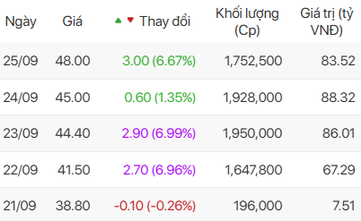 Cổ phiếu “ông lớn” bán hàng cho Apple tăng 24% trong 4 ngày, giữa lúc VietinBank Capital bán hơn 7 triệu đơn vị - Ảnh 1.