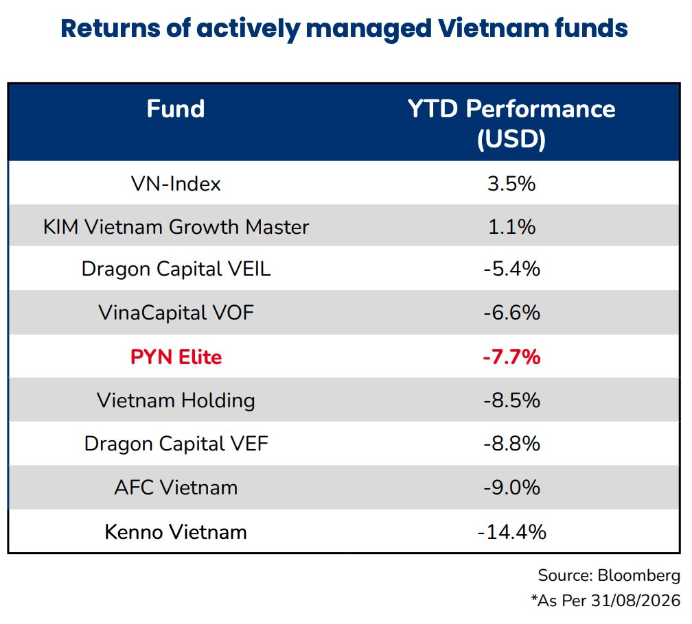 “Thua” VN-Index vì không nắm cổ phiếu Vingroup, nhà sáng lập PYN Elite Fund thẳng thắn thừa nhận một điều- Ảnh 1.