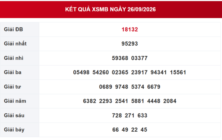 XSMB 27/9 - Kết quả xổ số miền Bắc hôm nay 27/9/2026 - XSMB ngày 27 tháng 9 - Ảnh 2.