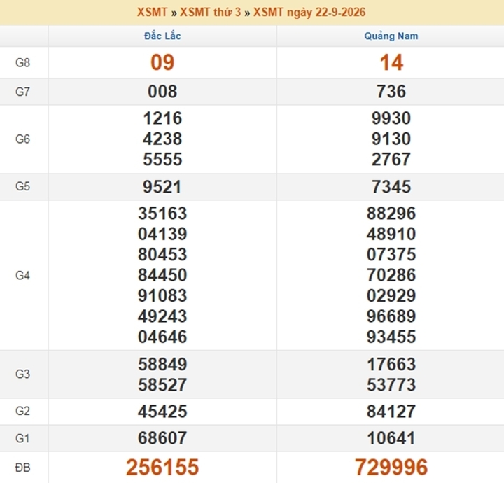 XSMT 27/9 - Kết quả xổ số miền Trung hôm nay 27/9/2026 - XSMT ngày 27 tháng 9 - Ảnh 6.