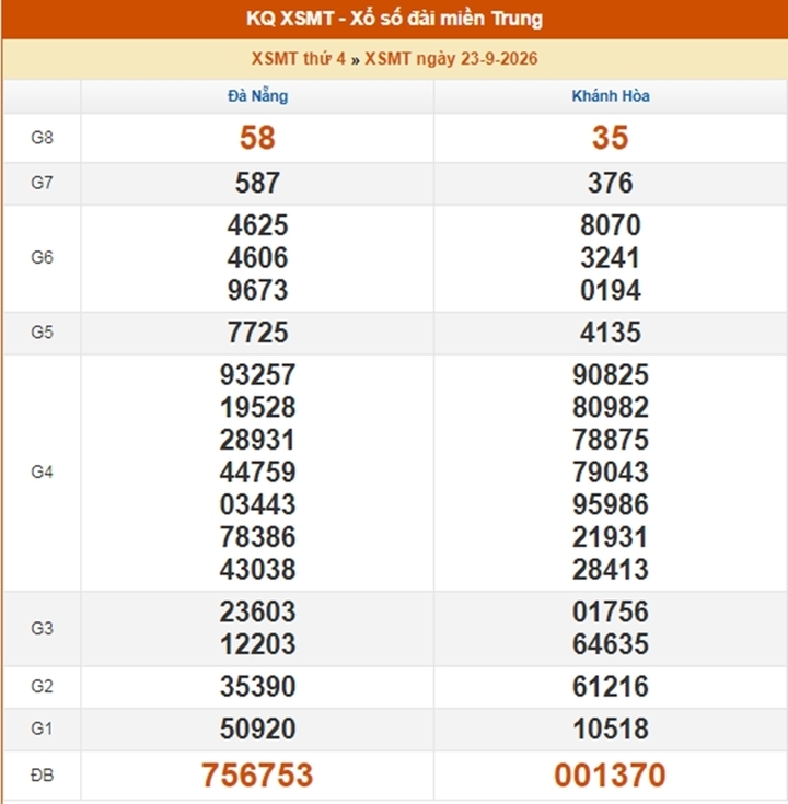 XSMT 27/9 - Kết quả xổ số miền Trung hôm nay 27/9/2026 - XSMT ngày 27 tháng 9 - Ảnh 5.