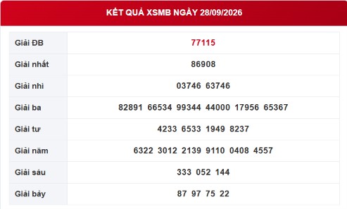 XSMB 28/9 - Kết quả xổ số miền Bắc hôm nay 28/9/2026 - XSMB ngày 28 tháng 9 - Ảnh 1.