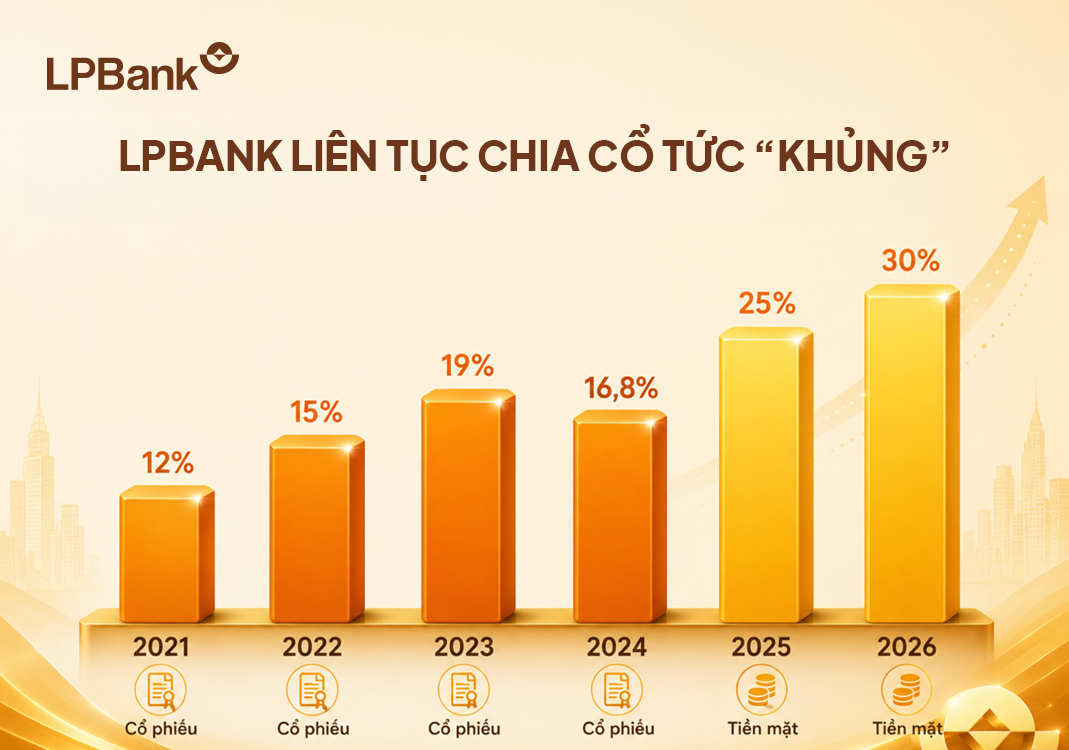 Giải mã nội lực tăng trưởng của LPBank trong chu kỳ mới- Ảnh 1. Giải mã nội lực tăng trưởng của LPBank trong chu kỳ mới- Ảnh 1.