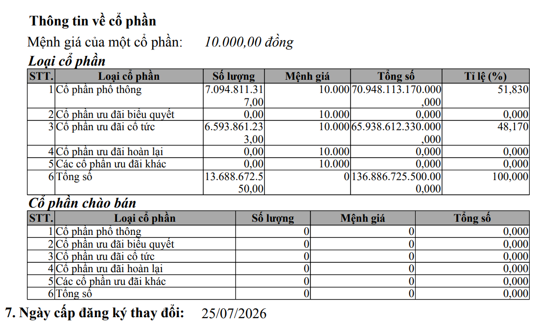Một công ty vốn hơn 136.000 tỷ đồng trong hệ sinh thái VinFast sắp chấm dứt tồn tại- Ảnh 1.