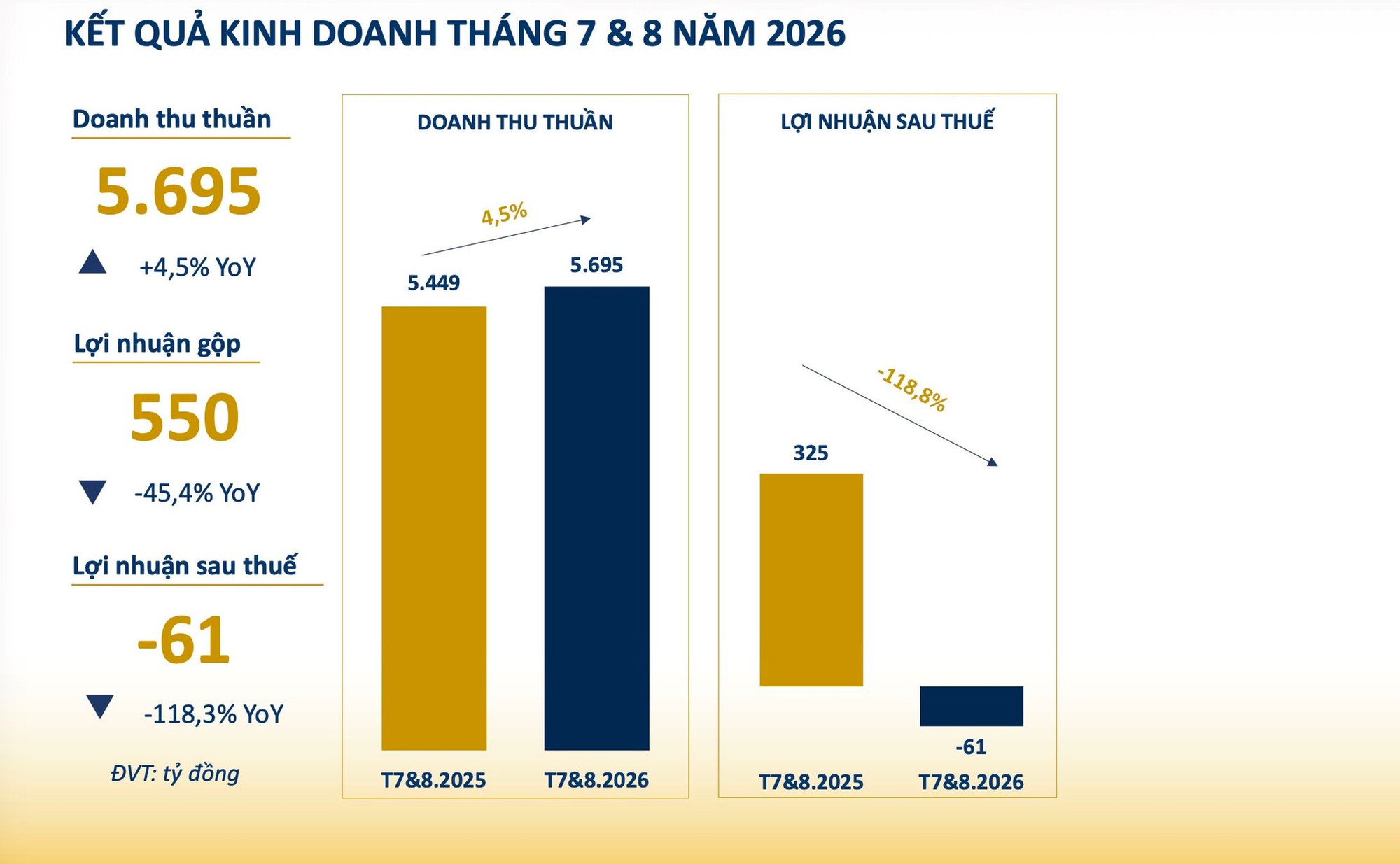 Cổ phiếu PNJ "thủng đáy" 6 năm - Ảnh 2.