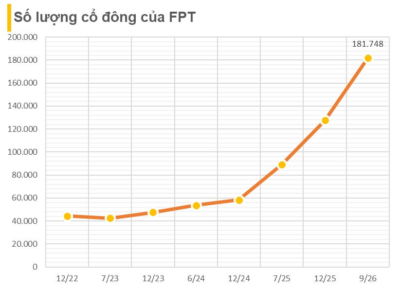 Sau màn hát “Tái sinh” của ông Trương Gia Bình, số cổ đông FPT tăng gấp 3 lần: Sân vận động lớn nhất thế giới và Mỹ Đình cộng lại vẫn không đủ sức chứa - Ảnh 1.