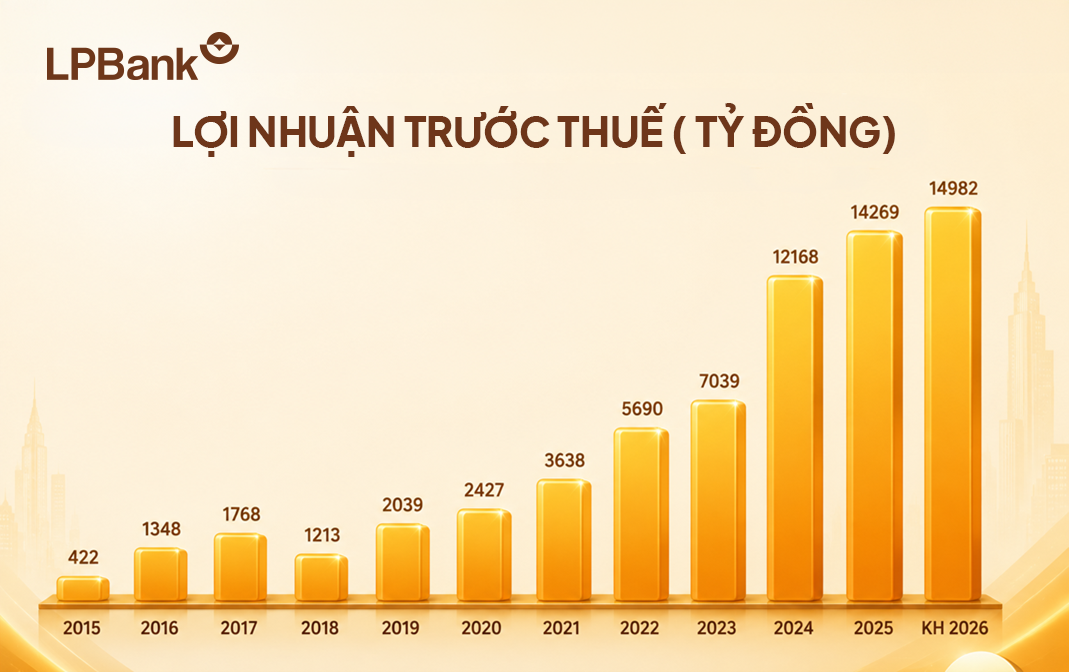 Giải mã nội lực tăng trưởng của LPBank trong chu kỳ mới- Ảnh 4. Giải mã nội lực tăng trưởng của LPBank trong chu kỳ mới- Ảnh 4.