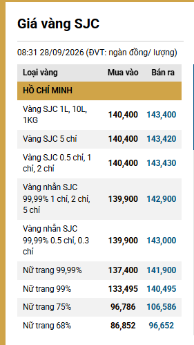 Giá vàng trang sức 9999 sáng 28/9 tại SJC, PNJ, DOJI và Bảo Tín Minh Châu - Ảnh 1.