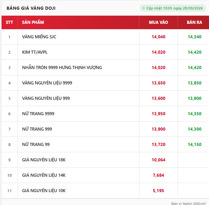 Giá vàng trang sức 9999 sáng 28/9 tại SJC, PNJ, DOJI và Bảo Tín Minh Châu - Ảnh 3.