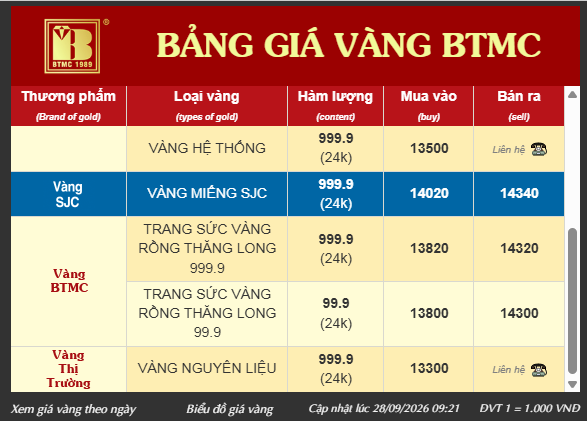 Giá vàng trang sức 9999 sáng 28/9 tại SJC, PNJ, DOJI và Bảo Tín Minh Châu - Ảnh 4.