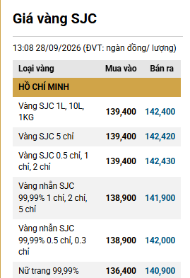 Giá vàng trang sức 9999 sáng 28/9 tại SJC, PNJ, DOJI và Bảo Tín Minh Châu - Ảnh 1.
