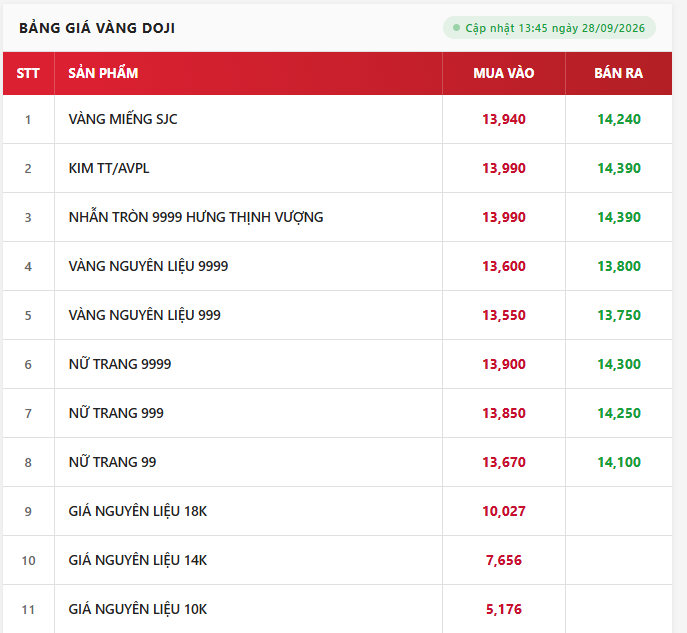 Giá vàng trang sức 9999 sáng 28/9 tại SJC, PNJ, DOJI và Bảo Tín Minh Châu - Ảnh 3.
