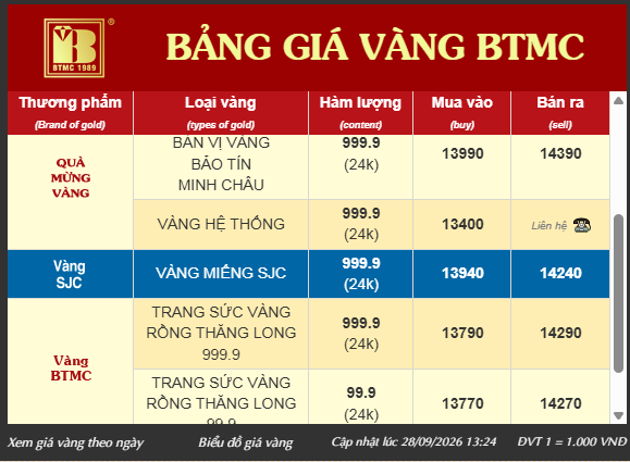 Giá vàng trang sức 9999 sáng 28/9 tại SJC, PNJ, DOJI và Bảo Tín Minh Châu - Ảnh 4.