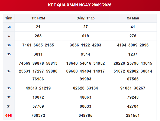 XSMN 28/9 - Kết quả XSMN ngày 28/9/2026 - Xổ số miền Nam ngày 28 tháng 9 - Ảnh 1.