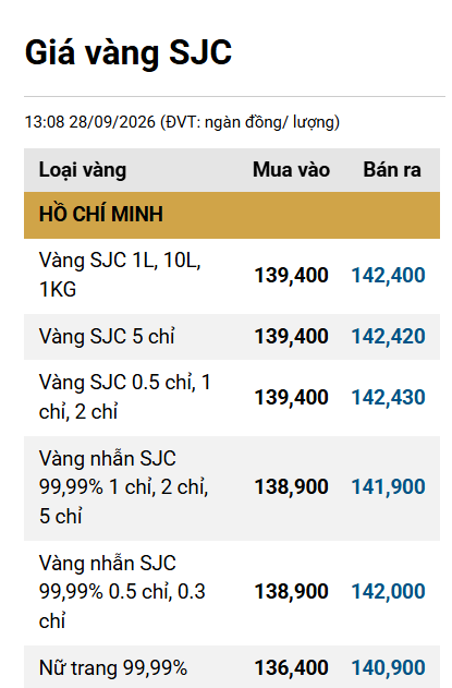 Giá vàng trang sức 9999 chiều 28/9 tại SJC, PNJ, DOJI và Bảo Tín Minh Châu đồng loạt giảm - Ảnh 1.