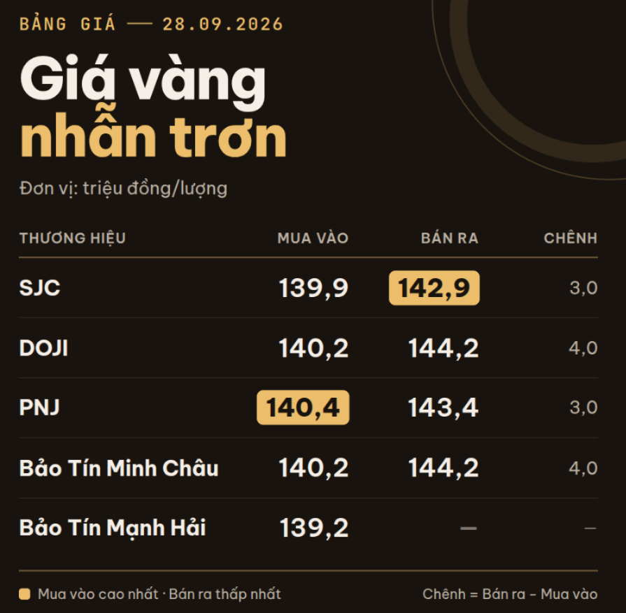 Giá vàng miếng, vàng nhẫn sáng 28/9 đồng loạt giảm mạnh - Ảnh 1.