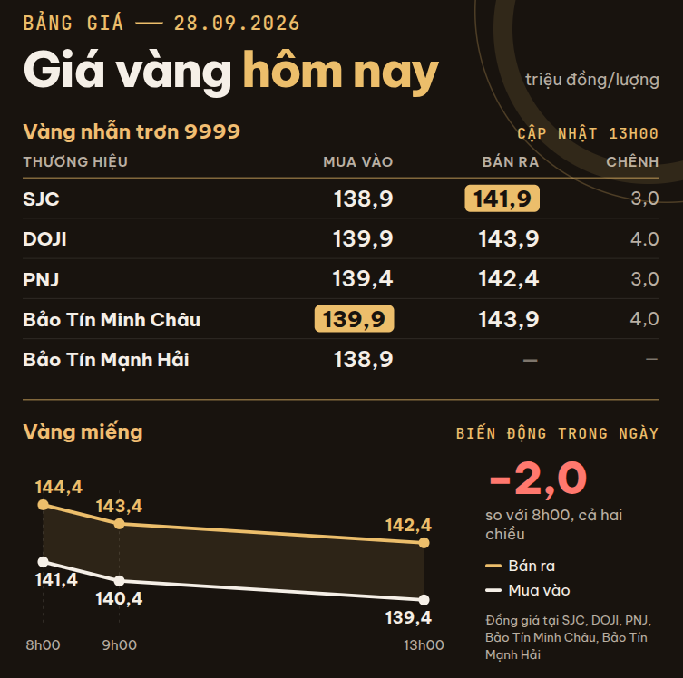 Giá vàng miếng, vàng nhẫn trơn chiều 28/9 giảm sâu tại SJC, DOJI, PNJ, Bảo Tín Minh Châu và Bảo Tín Mạnh Hải - Ảnh 1.