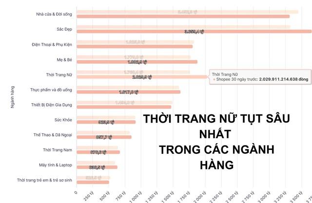 Shopee 30 ngày qua: Doanh thu giảm gần 603 tỷ đồng, số sản phẩm có đơn giảm
12-13%, chuyện gì đang xảy ra? - Ảnh
2.