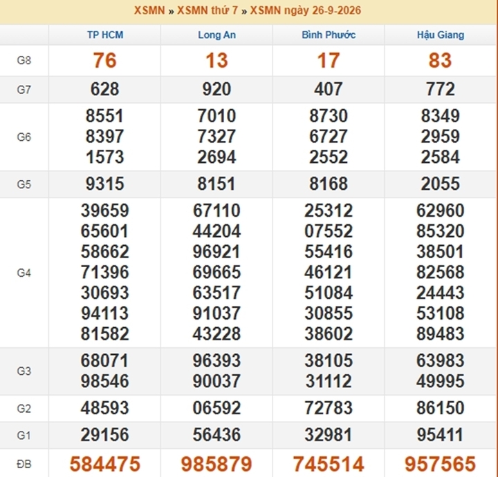 XSMN 28/9 - Kết quả XSMN ngày 28/9/2026 - Xổ số miền Nam ngày 28 tháng 9 - Ảnh 3.