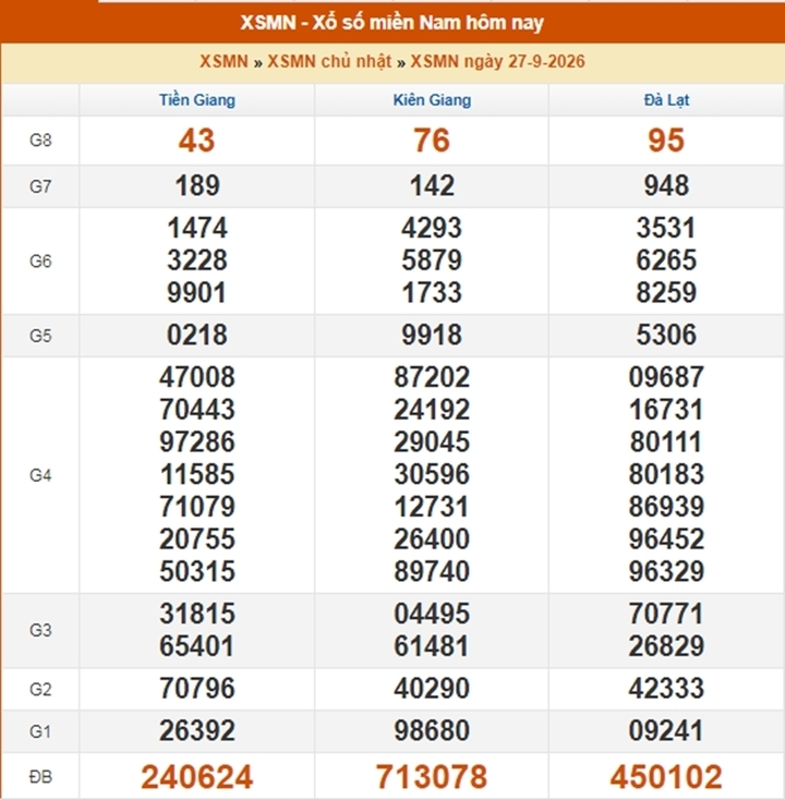 XSMN 28/9 - Kết quả XSMN ngày 28/9/2026 - Xổ số miền Nam ngày 28 tháng 9 - Ảnh 2.