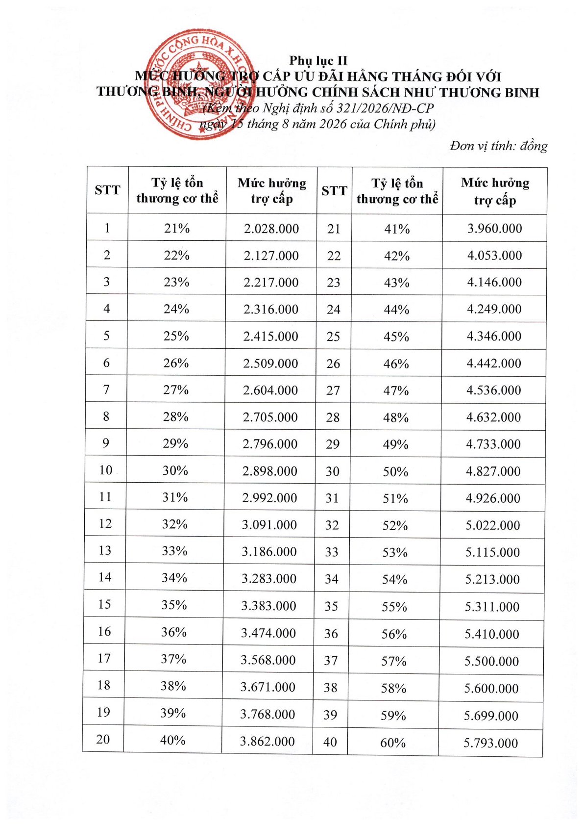 Chi tiết mức hưởng trợ cấp ưu đãi hằng tháng đối với thương binh từ 01/10/2026- Ảnh 1.