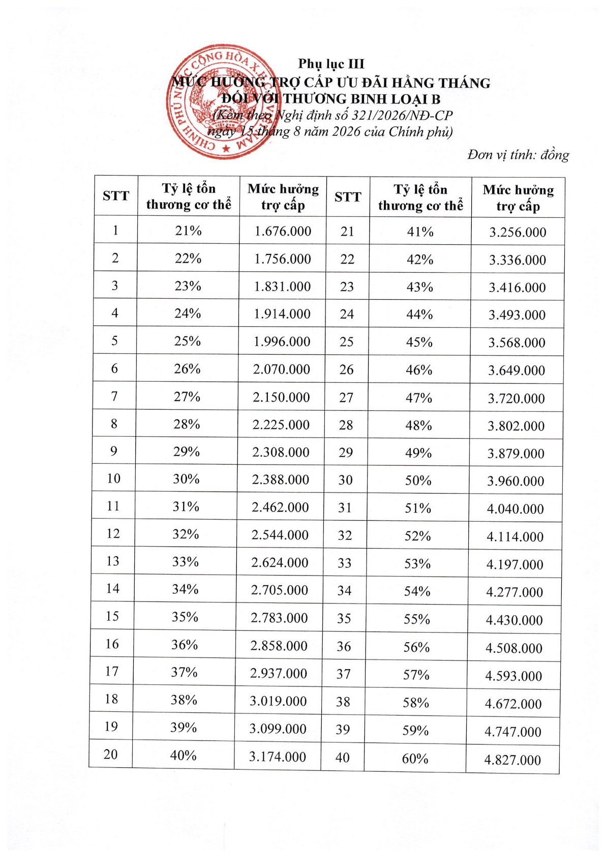 Chi tiết mức hưởng trợ cấp ưu đãi hằng tháng đối với thương binh từ 01/10/2026- Ảnh 3.