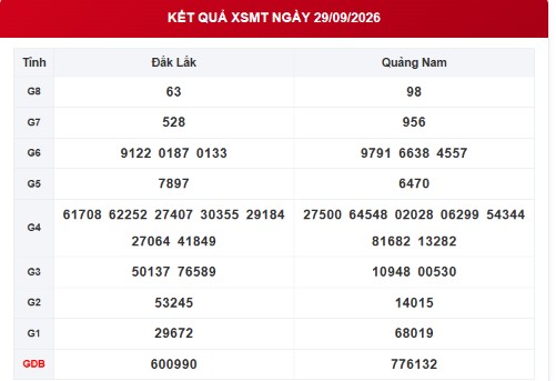 XSMT 29/9 - Kết quả xổ số miền Trung hôm nay 29/9/2026 - XSMT ngày 29 tháng 9 - Ảnh 1.
