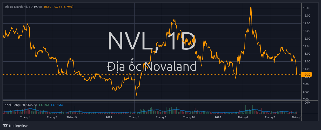 Hơn 65 triệu cổ phiếu Novaland 