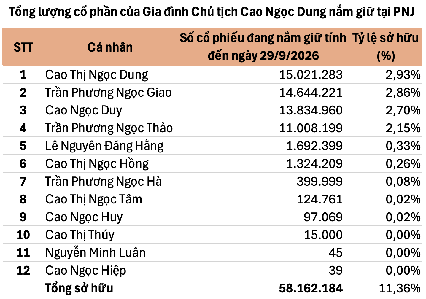 Gia đình bà Cao Thị Ngọc Dung còn nắm bao nhiêu cổ phiếu PNJ? - Ảnh 1.