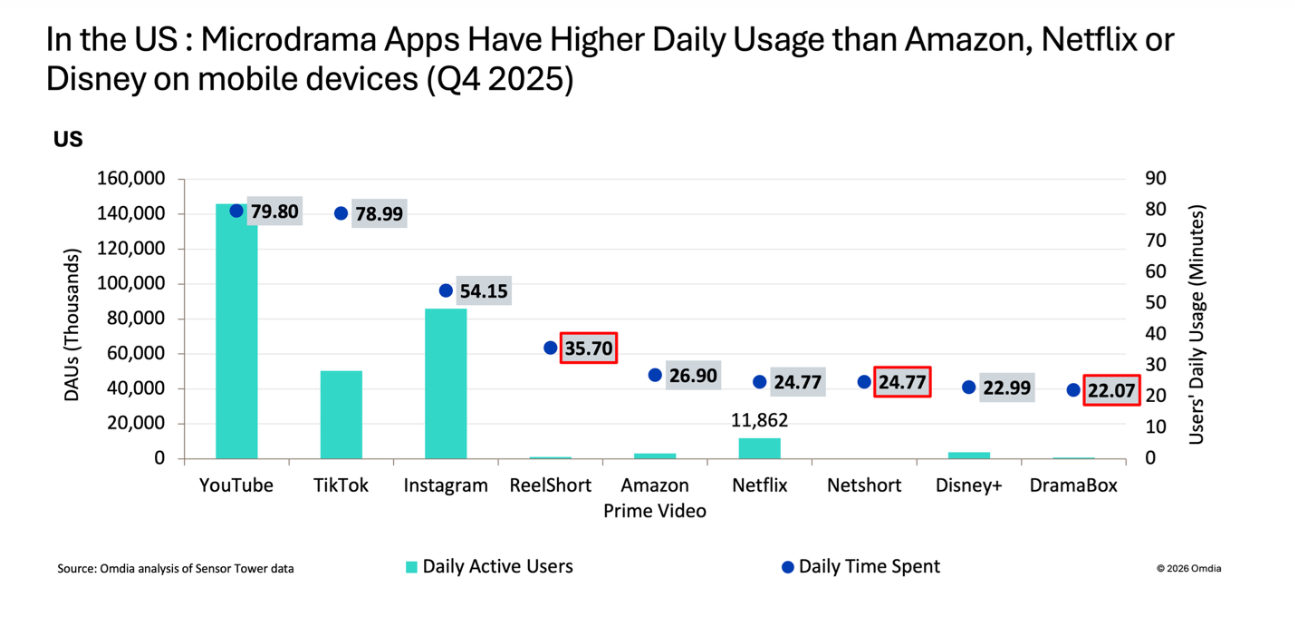 Netflix cần 2 tiếng để kể một câu chuyện, TikTok chỉ cần 60 giây: Đàn ông đang thay đổi cách xem phim?- Ảnh 3.